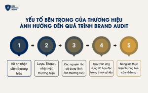 Các yếu tố bên trong của thương hiệu ảnh hưởng đến quá trình Brand Audit