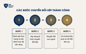 Các bước chuyển đổi kép thành công