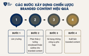 Các bước xây dựng chiến lược Branded Content hiệu quả