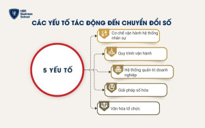 Các yếu tố tác động đến chuyển đổi số trong doanh nghiệp