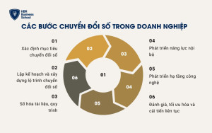 Các bước chuyển đổi số trong doanh nghiệp