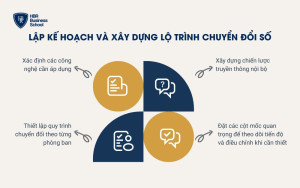 Lập kế hoạch và xây dựng lộ trình chuyển đổi số