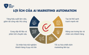 Lợi ích của AI Marketing Automation