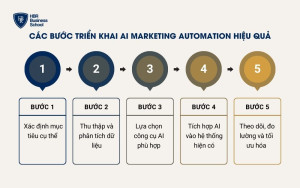 Các bước triển khai AI Marketing Automation hiệu quả