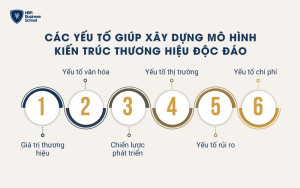 Các yếu tố giúp xây dựng mô hình kiến trúc thương hiệu độc đáo