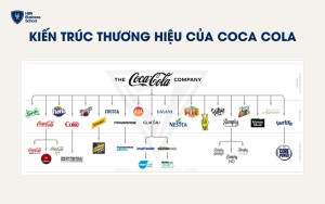 Kiến trúc thương hiệu của Coca Cola