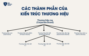 Các thành phần của kiến trúc thương hiệu