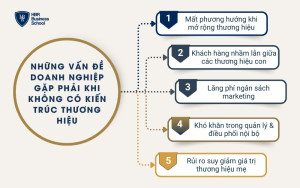 Những vấn đề mà doanh nghiệp có thể gặp phải khi không có kiến trúc thương hiệu rõ ràng