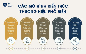 Các mô hình kiến trúc thương hiệu phổ biến