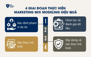 4 giai đoạn thực hiện Marketing Mix Modeling hiệu quả