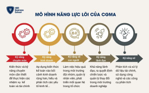 Mô hình năng lực lõi của CGMA – Hiệp hội kế toán quản trị Anh