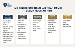 Mô hình khung năng lực nhân sự mới - Ulrich model of HRM