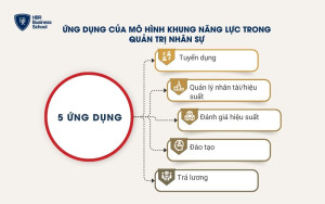 Ứng dụng của mô hình khung năng lực trong quản trị nhân sự