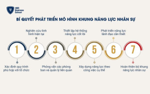 Bí quyết phát triển mô hình khung năng lực nhân sự