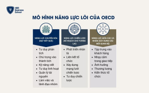 Mô hình năng lực lõi của OECD