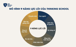 Mô hình 9 năng lực lõi của Thinking school