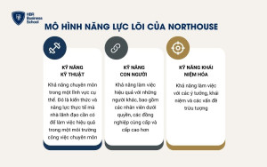 Mô hình năng lực lõi của Northouse