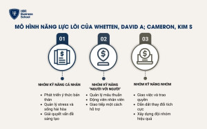 Mô hình năng lực lõi của Whetten, David A; Cameron, Kim S