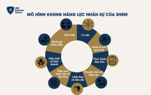 Mô hình khung năng lực nhân sự của SHRM