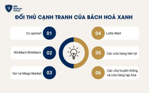 Đối thủ cạnh tranh của Bách Hoá Xanh