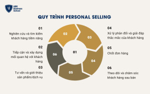 Quy trình Personal Selling