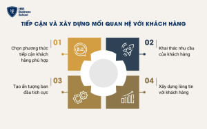 Tiếp cận và xây dựng mối quan hệ với khách hàng