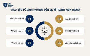 Các yếu tố ảnh hưởng đến quyết định mua hàng