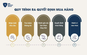 Quy trình ra quyết định mua hàng