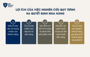 Lợi ích của việc nghiên cứu quy trình ra quyết định mua hàng