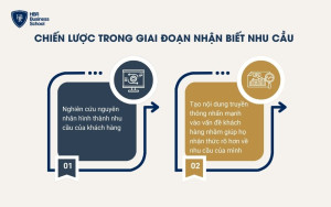 Chiến lược doanh nghiệp cần thực hiện trong giai đoạn nhận biết nhu cầu