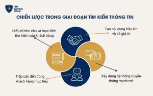 Chiến lược doanh nghiệp cần thực hiện trong giai đoạn tìm kiếm thông tin