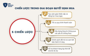 Chiến lược doanh nghiệp cần thực hiện trong giai đoạn khách hàng quyết định mua