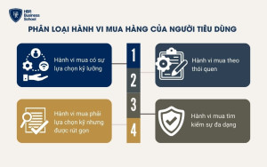 Phân loại hành vi mua hàng của người tiêu dùng