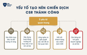 Những yếu tố tạo nên chiến dịch CSR thành công