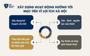 Xây dựng hoạt động hướng tới mục tiêu vì lợi ích xã hội