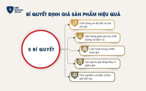 Bí quyết định giá sản phẩm hiệu quả