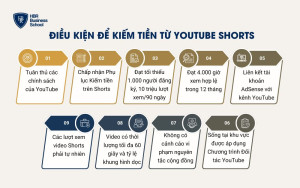 Điều kiện để kiếm tiền từ YouTube Shorts