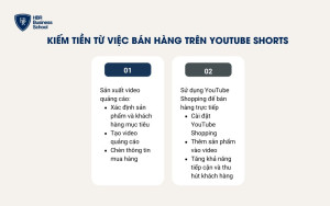 Kiếm tiền từ việc bán hàng trên YouTube Shorts