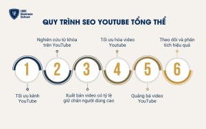 Quy trình SEO Youtube tổng thể