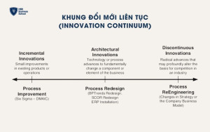 Innovation Continuum - Đổi mới liên tục