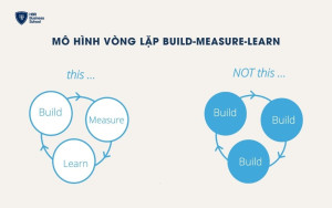 Mô hình vòng lặp Build - Measure - Learn