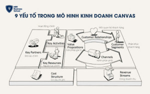 Mô hình kinh doanh Canvas