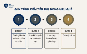 Quy trình kiếm tiền thụ động hiệu quả