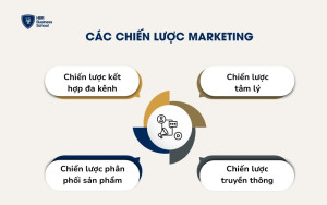 Các chiến lược marketing