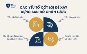 4 yếu tố cốt lõi để xây dựng bản đồ chiến lược