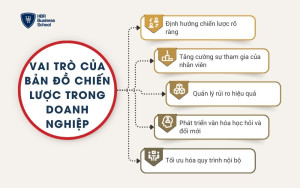 5 vai trò quan trọng của bản đồ cấp chiến lược trong doanh nghiệp