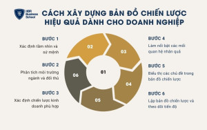 6 bước xây dựng bản đồ chiến lược hiệu quả
