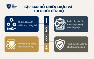 Thiết lập bản đồ cấp chiến lược và thường xuyên theo dõi tiến độ