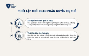 Nhà lãnh đạo cần thiết lập thời gian phân quyền cho nhân viên