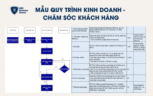 Mẫu quy trình Kinh doanh - Chăm sóc khách hàng